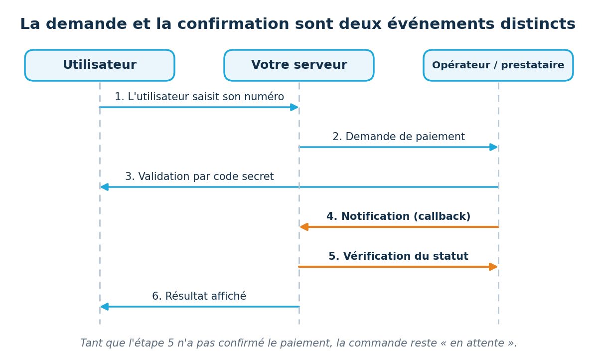 Intégrer les paiements Mobile Money dans votre application : guide technique et bonnes pratiques