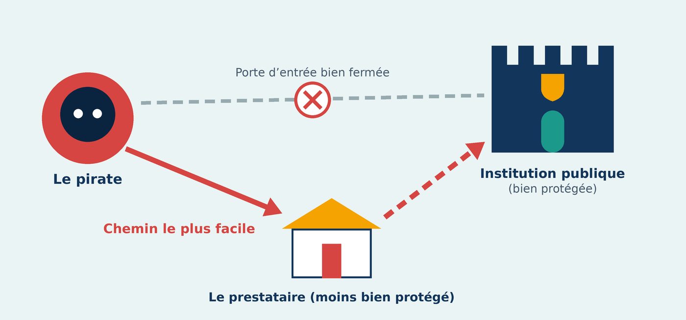 Le pirate passe par le prestataire pour atteindre l’institution