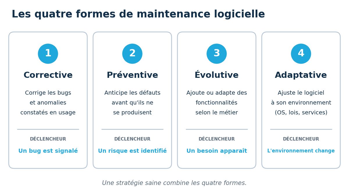 La maintenance applicative : pourquoi un logiciel sans mises à jour devient un risque