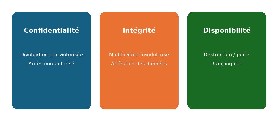 Confidentialité, Intégrité, Disponibilité