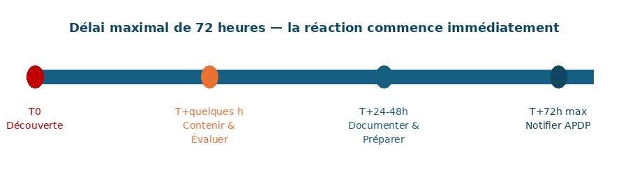 Timeline du délai de notification