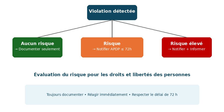 Évaluation du risque et obligations