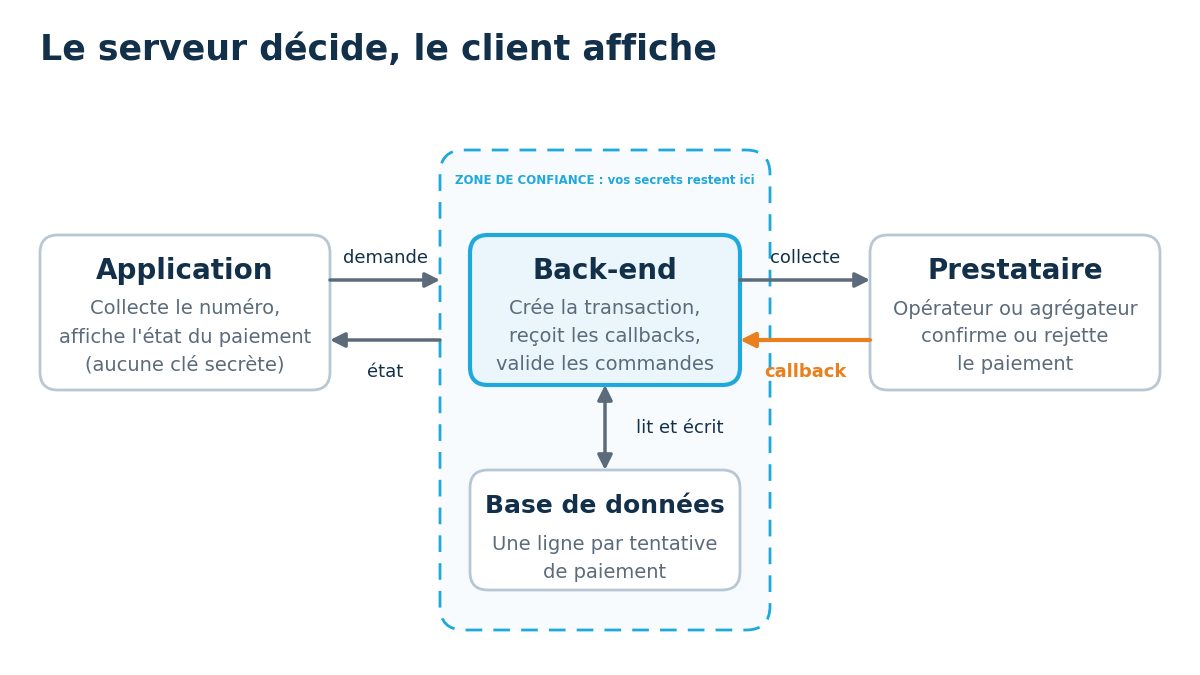 Intégrer les paiements Mobile Money dans votre application : guide technique et bonnes pratiques