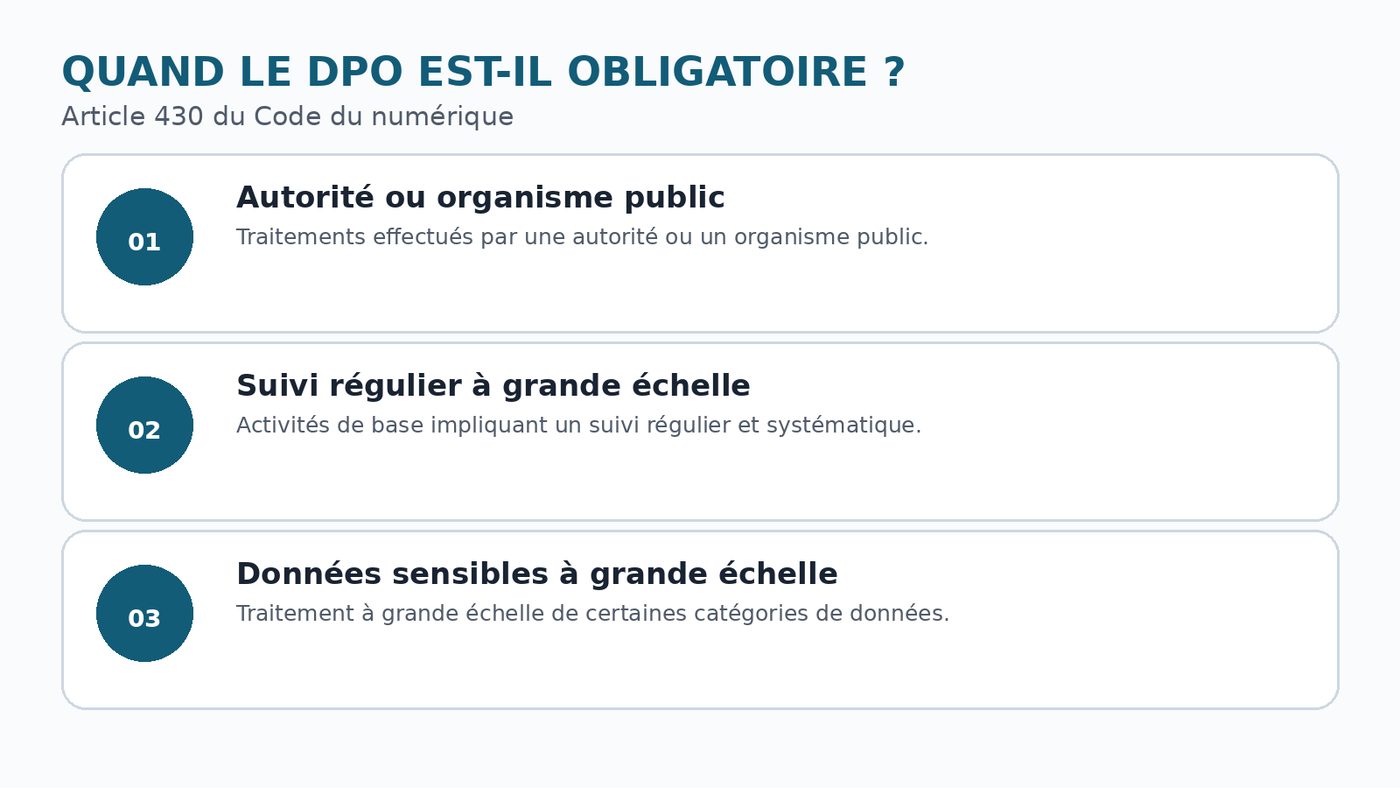 Nommer un DPO au Bénin : obligations, rôle et profil idéal