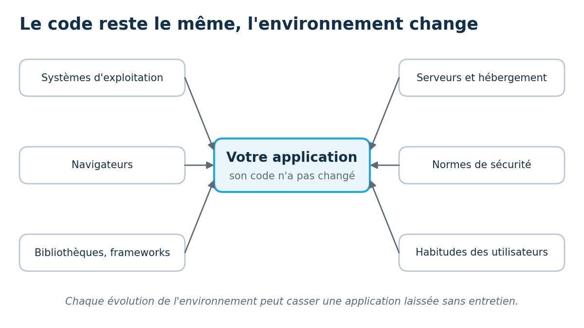 La maintenance applicative : pourquoi un logiciel sans mises à jour devient un risque