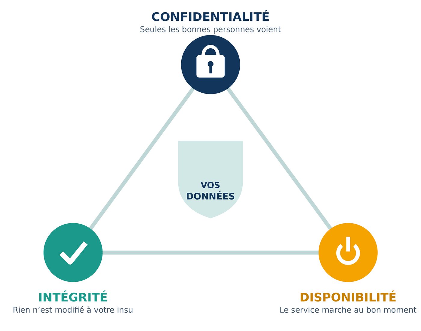 Triangle confidentialité, intégrité, disponibilité