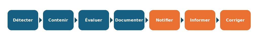 Processus de gestion