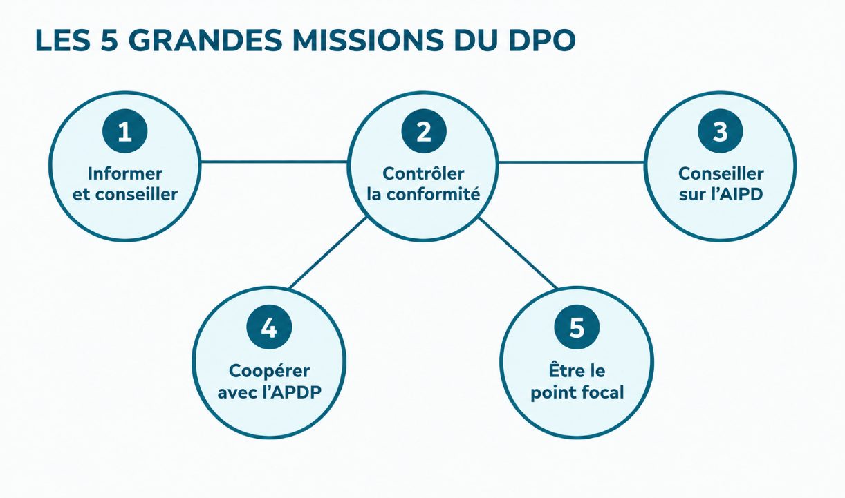 Nommer un DPO au Bénin : obligations, rôle et profil idéal