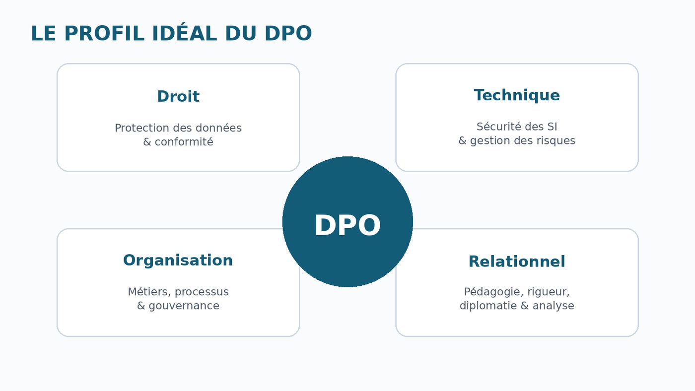 Nommer un DPO au Bénin : obligations, rôle et profil idéal