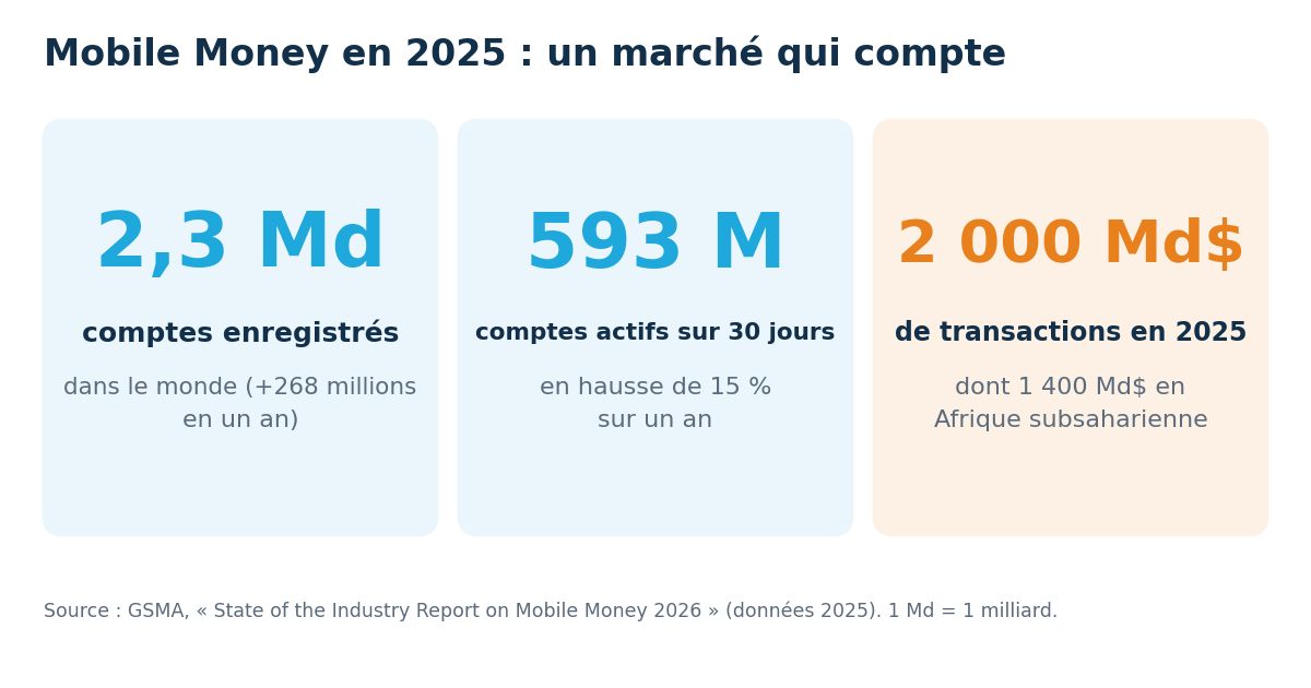 Intégrer les paiements Mobile Money dans votre application : guide technique et bonnes pratiques