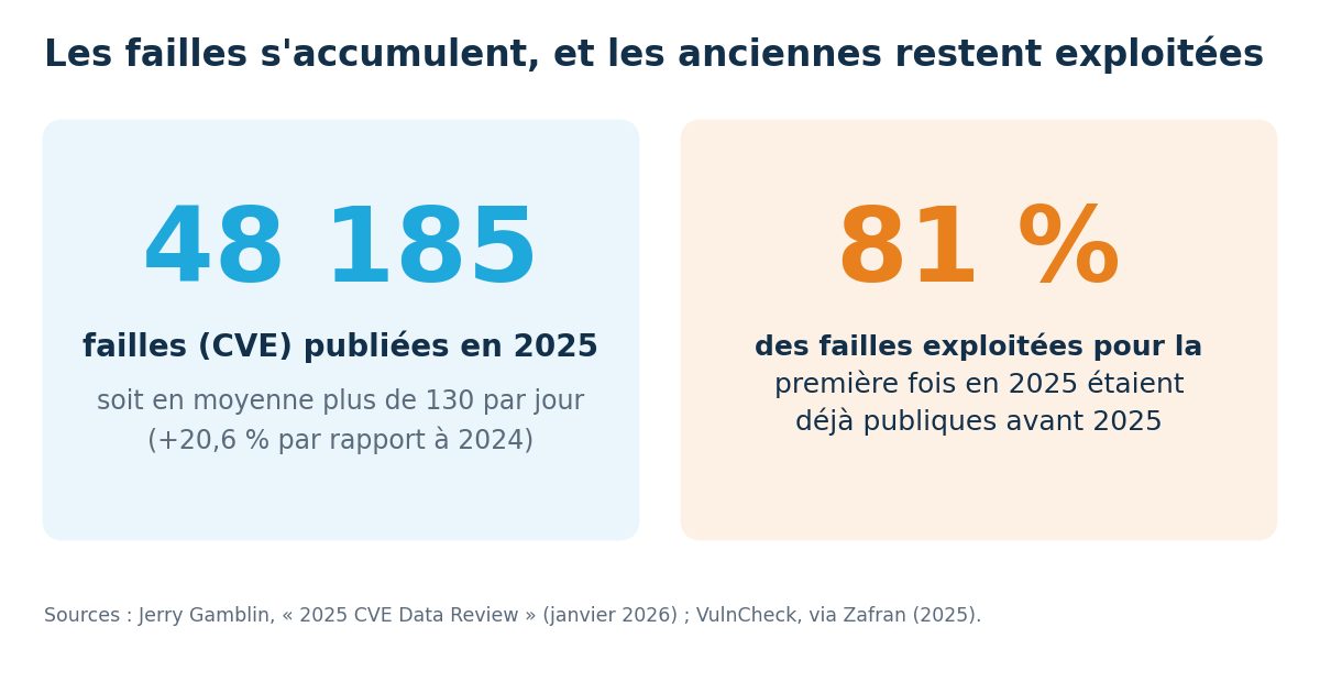 La maintenance applicative : pourquoi un logiciel sans mises à jour devient un risque