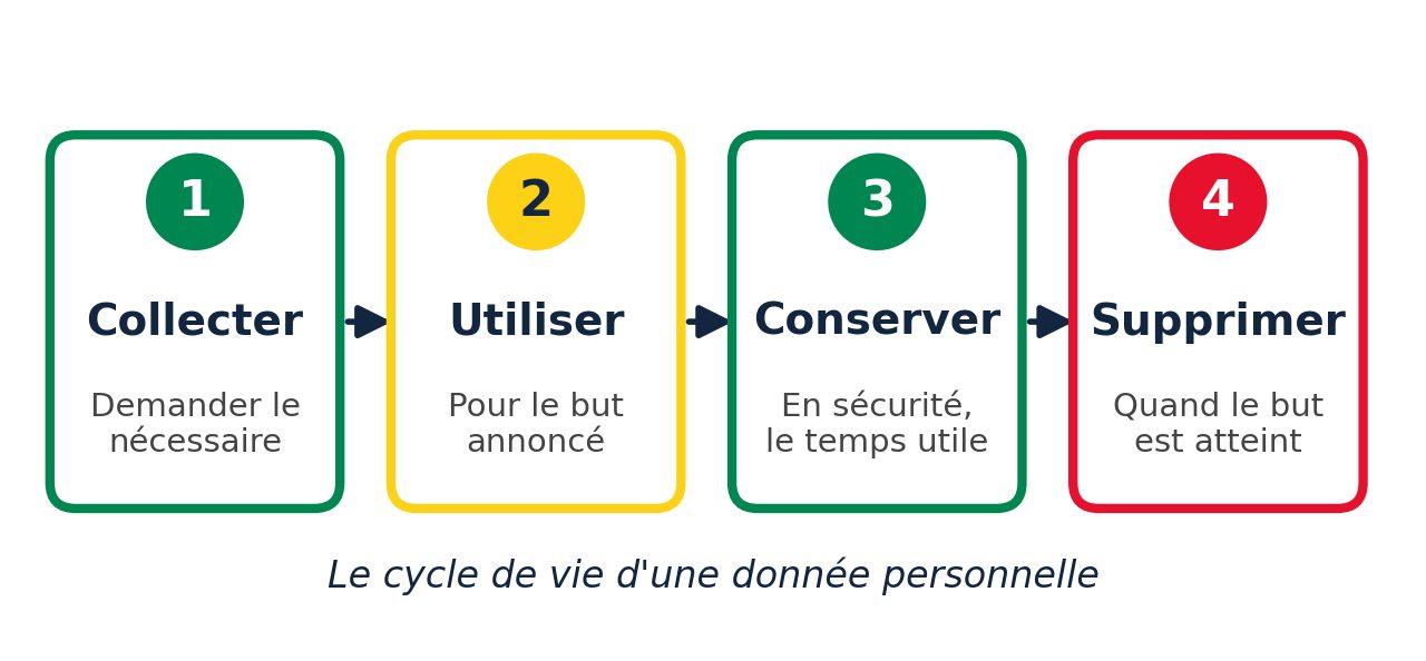 Code du numérique béninois : ce que toute entreprise doit savoir sur la protection des données