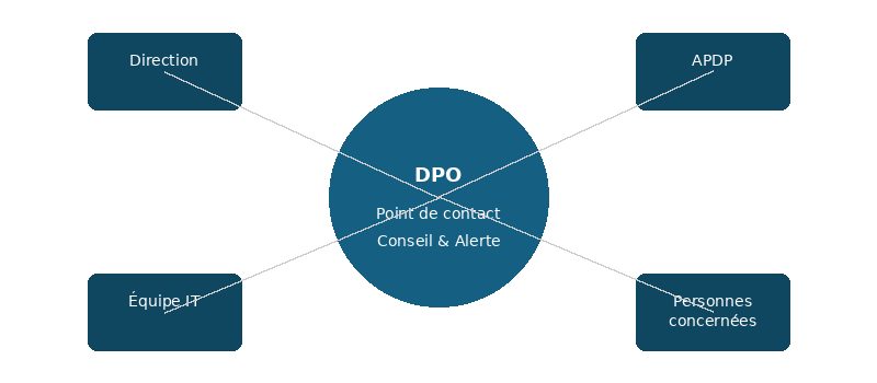 Position centrale du DPO