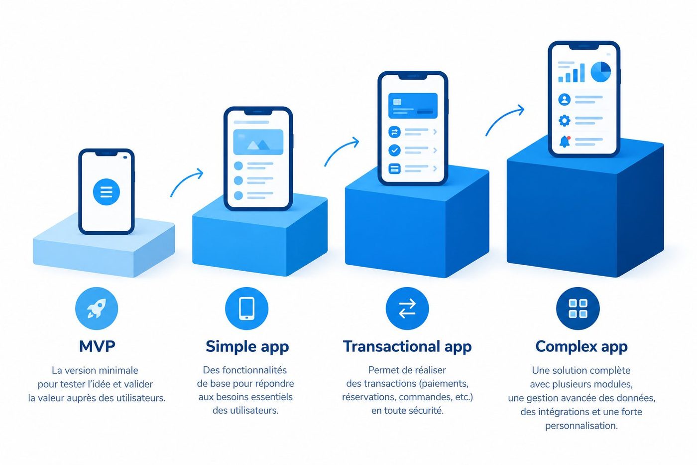 Les quatre niveaux d'application, du MVP à l'application complexe, représentés par des blocs de taille croissante