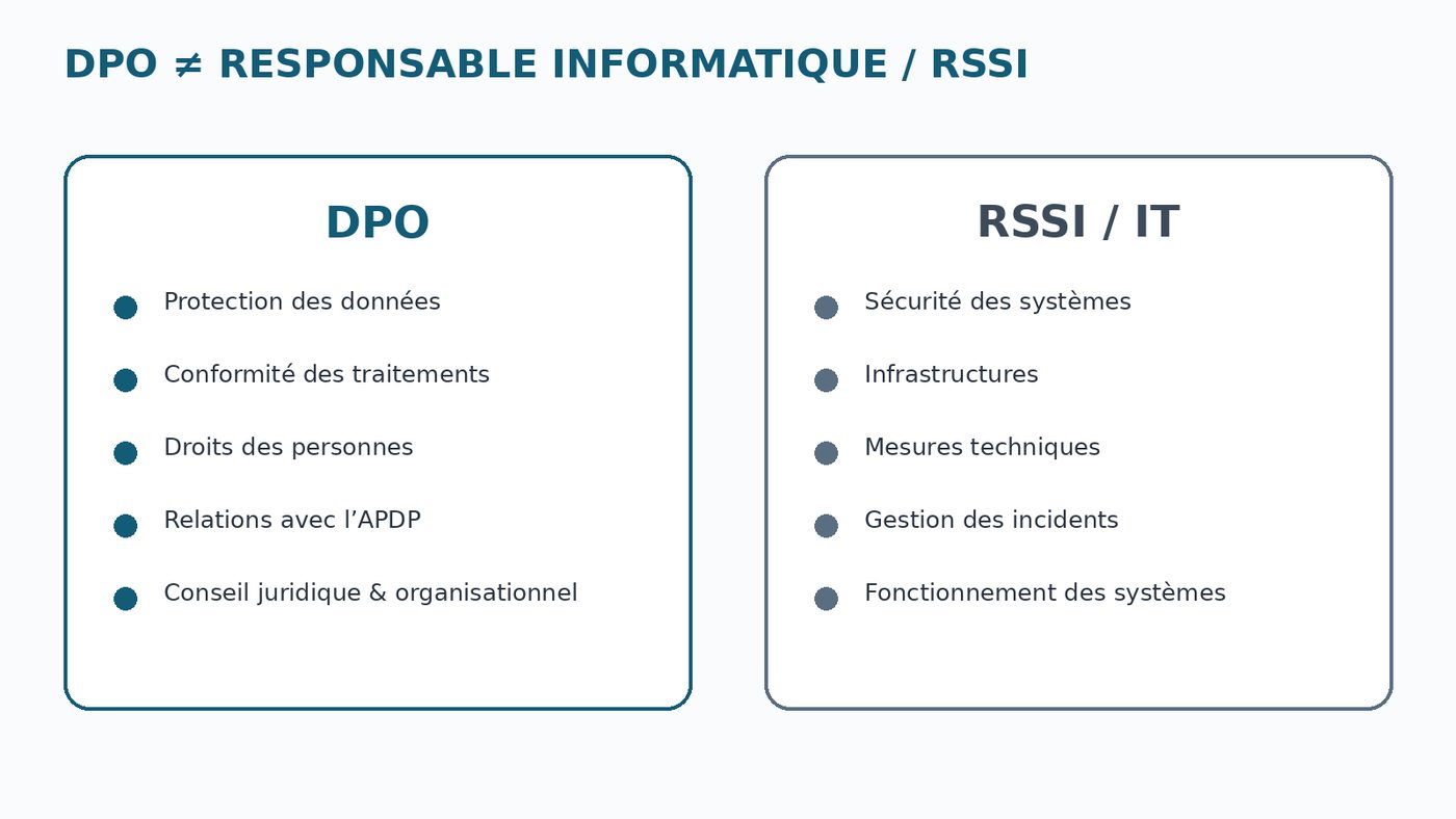 Nommer un DPO au Bénin : obligations, rôle et profil idéal